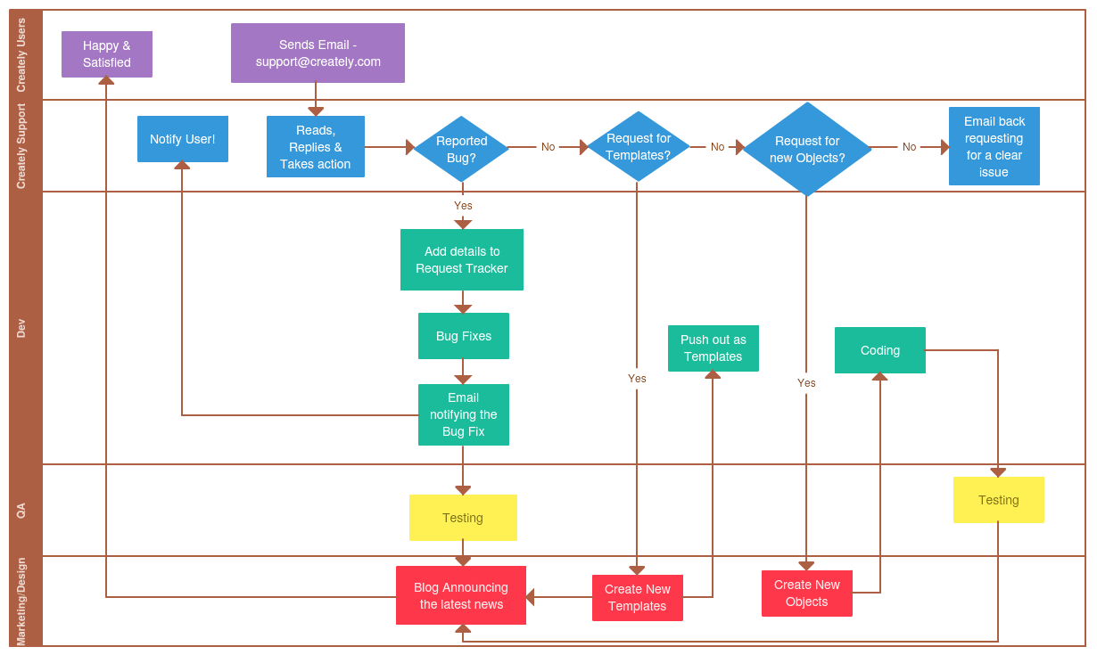 Esempio di diagramma di flusso del processo con corsie di nuoto