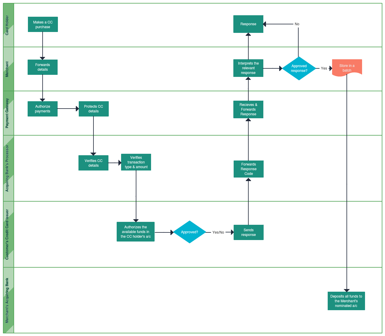 Proceso de transacción con tarjeta de crédito