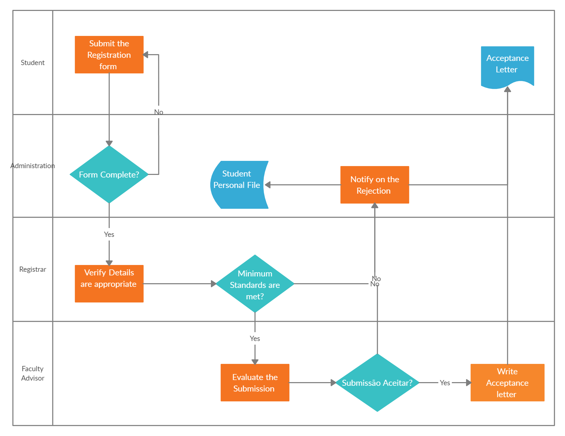 Beispiel für ein Prozessflussdiagramm