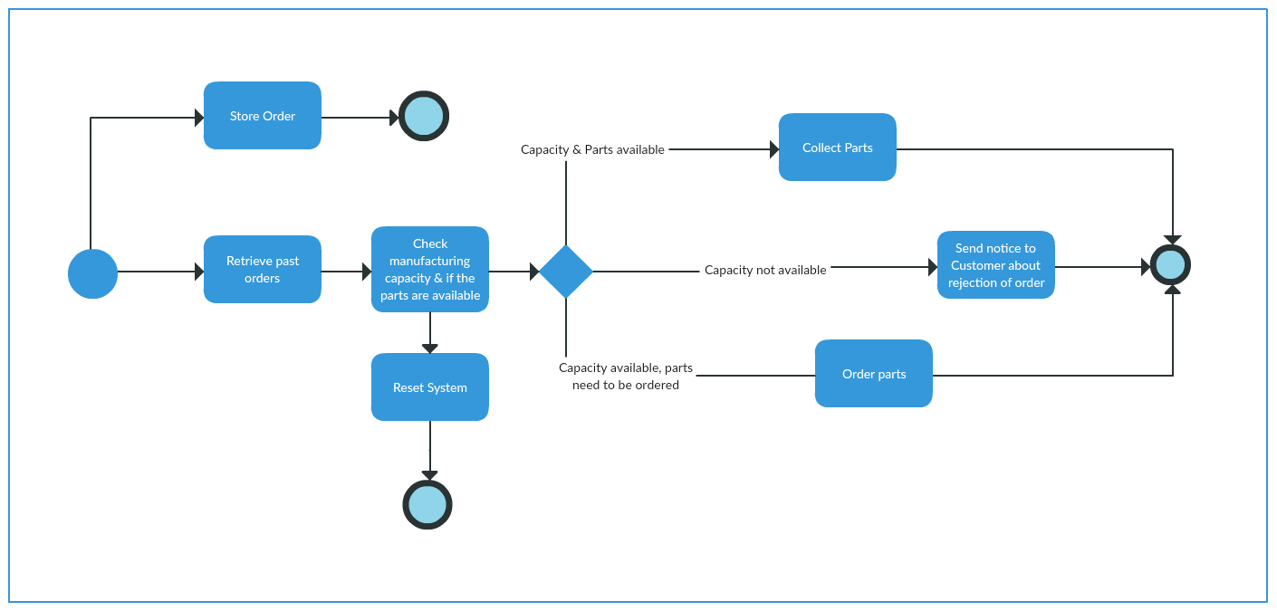 Ejemplo de diagrama BPMN