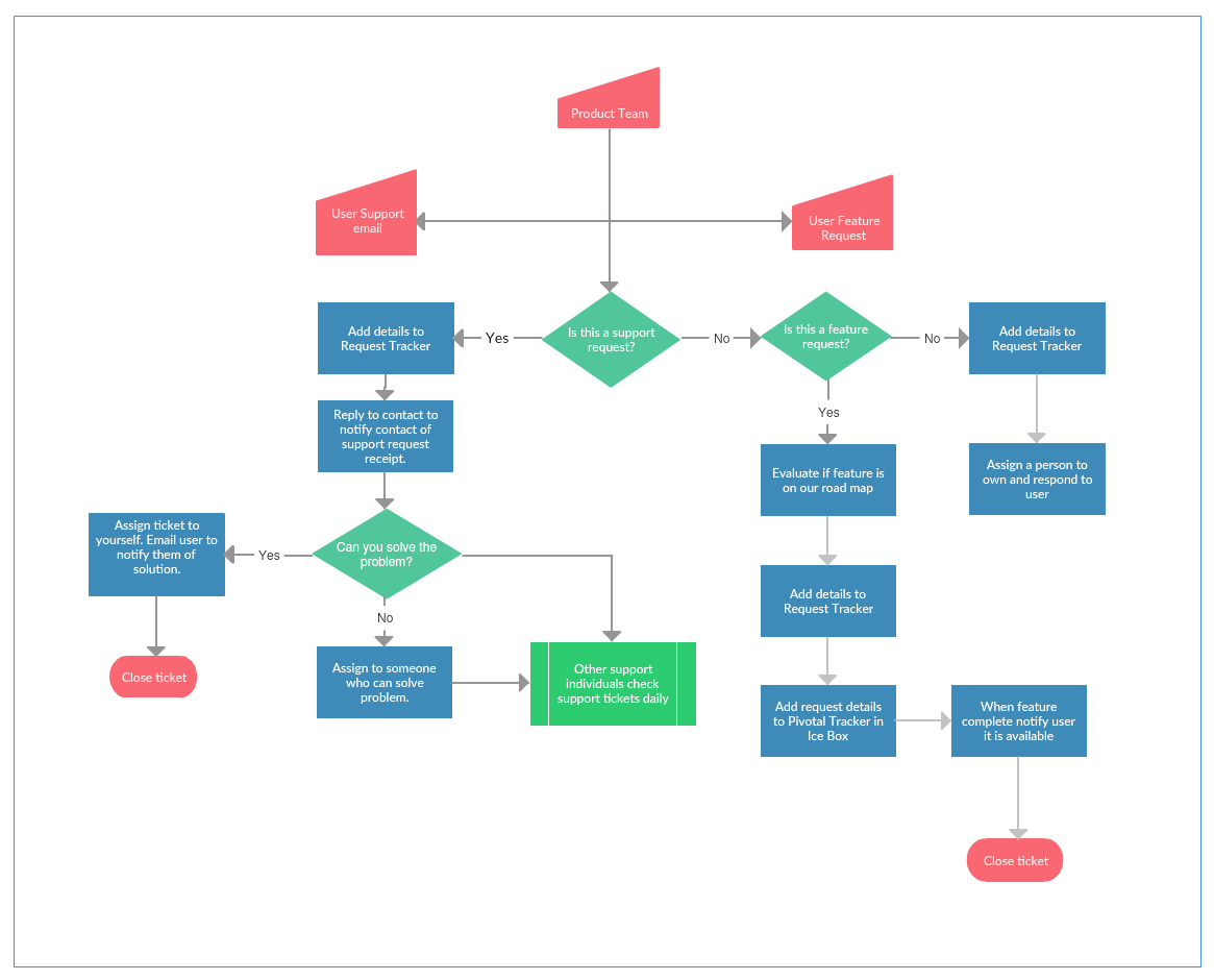 Modello di mappa del processo 2