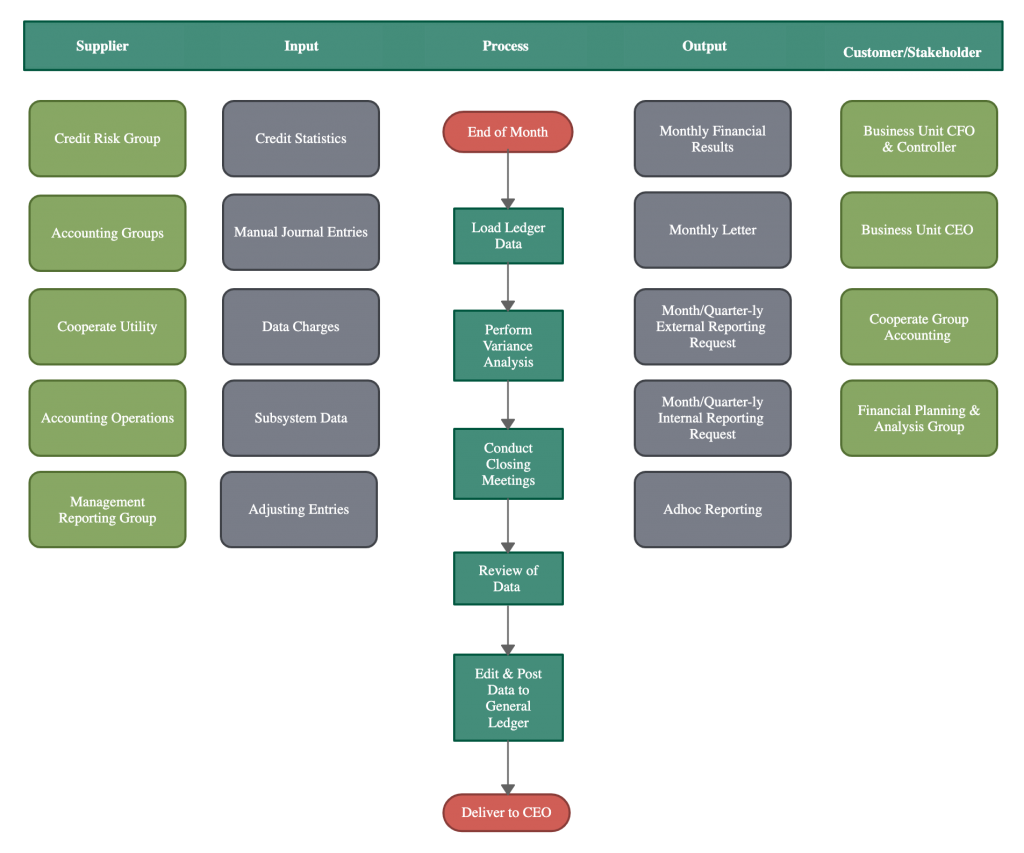 SIPOC 분석 템플릿