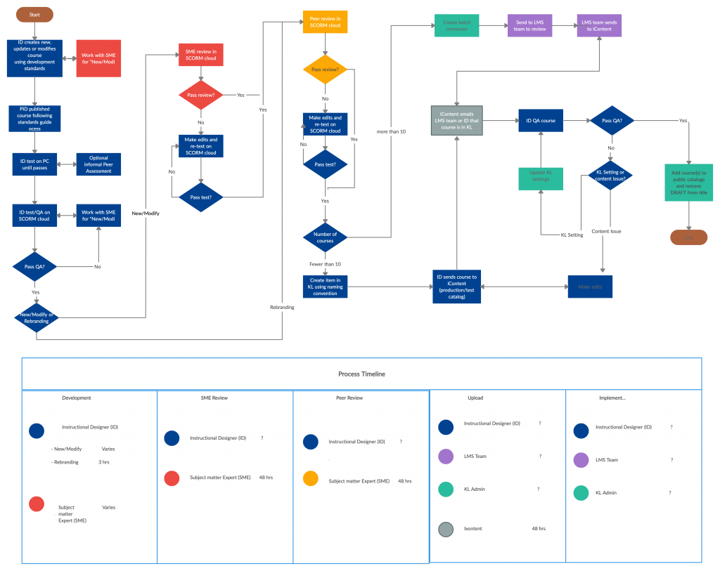 Flusso del processo di sviluppo dell'e-learning