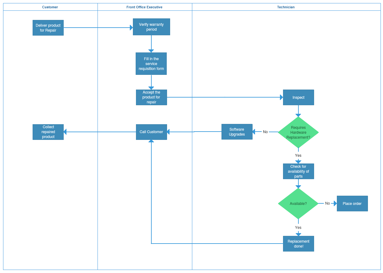 Modelo de mapa de processo 3