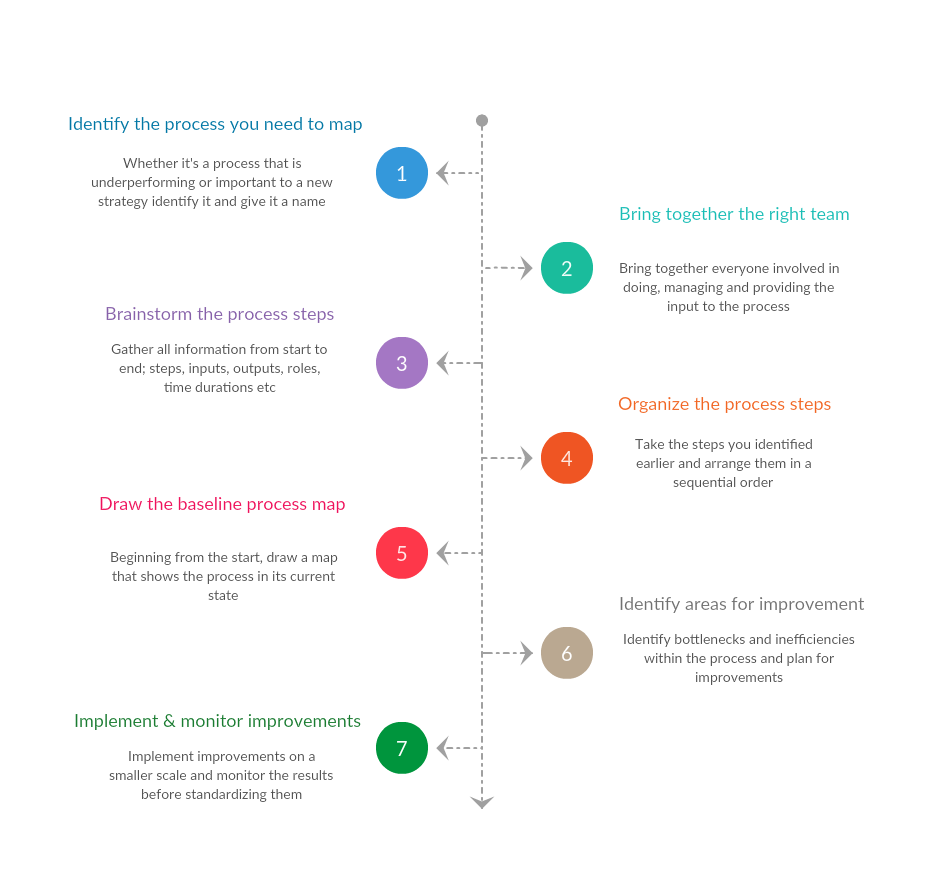 プロセスマッピングの手順-プロセスマップの作成-ステップバイステップ