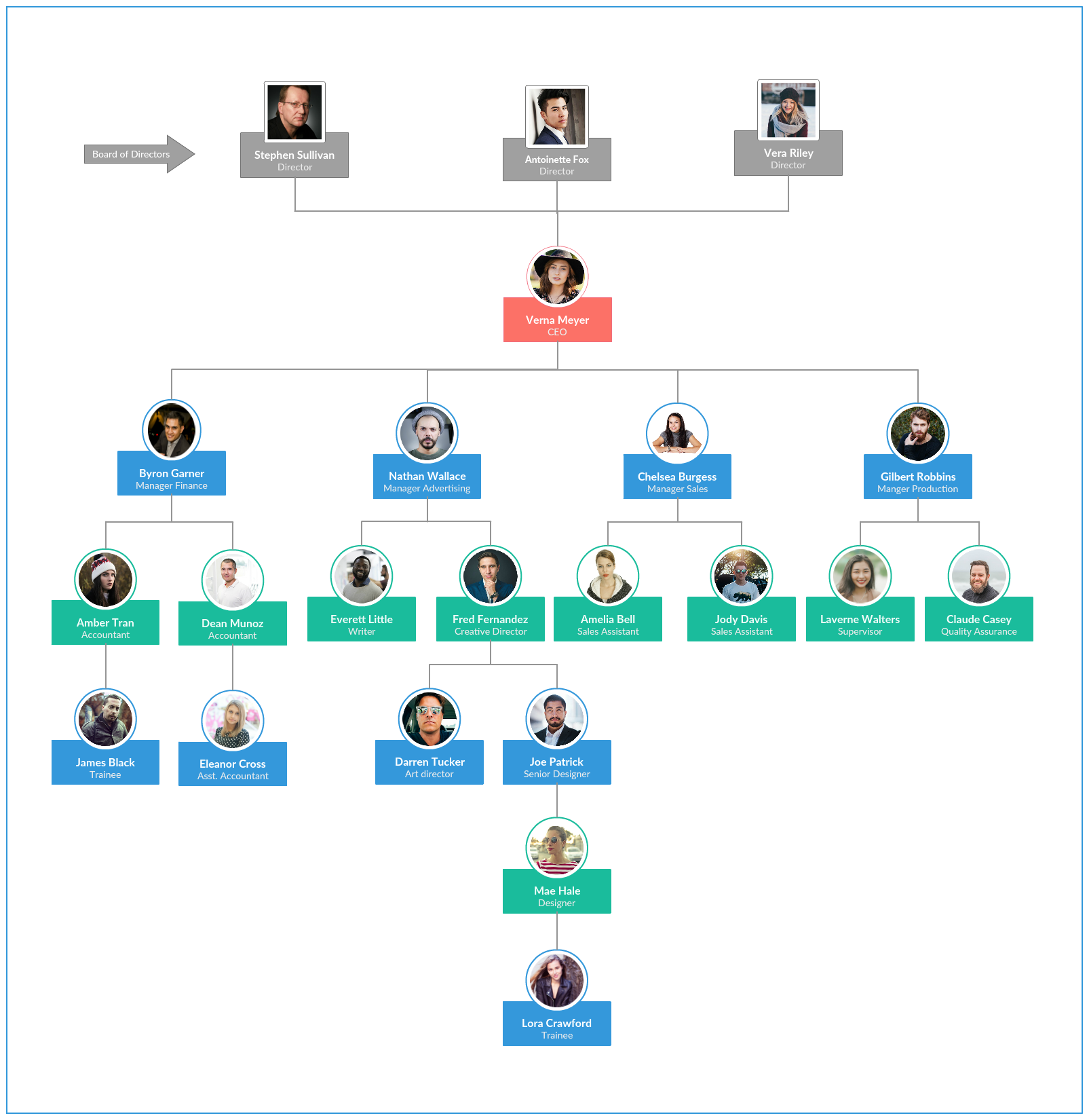 Modèle d'organigramme