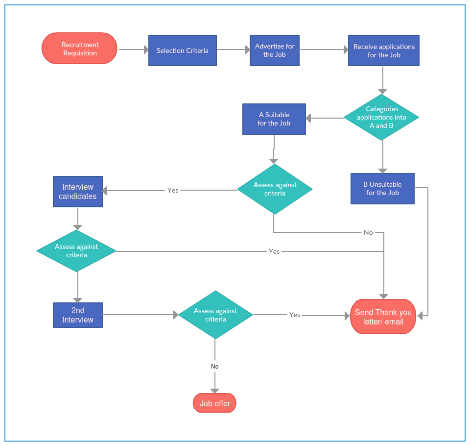 Șablon de diagramă a procesului de recrutare