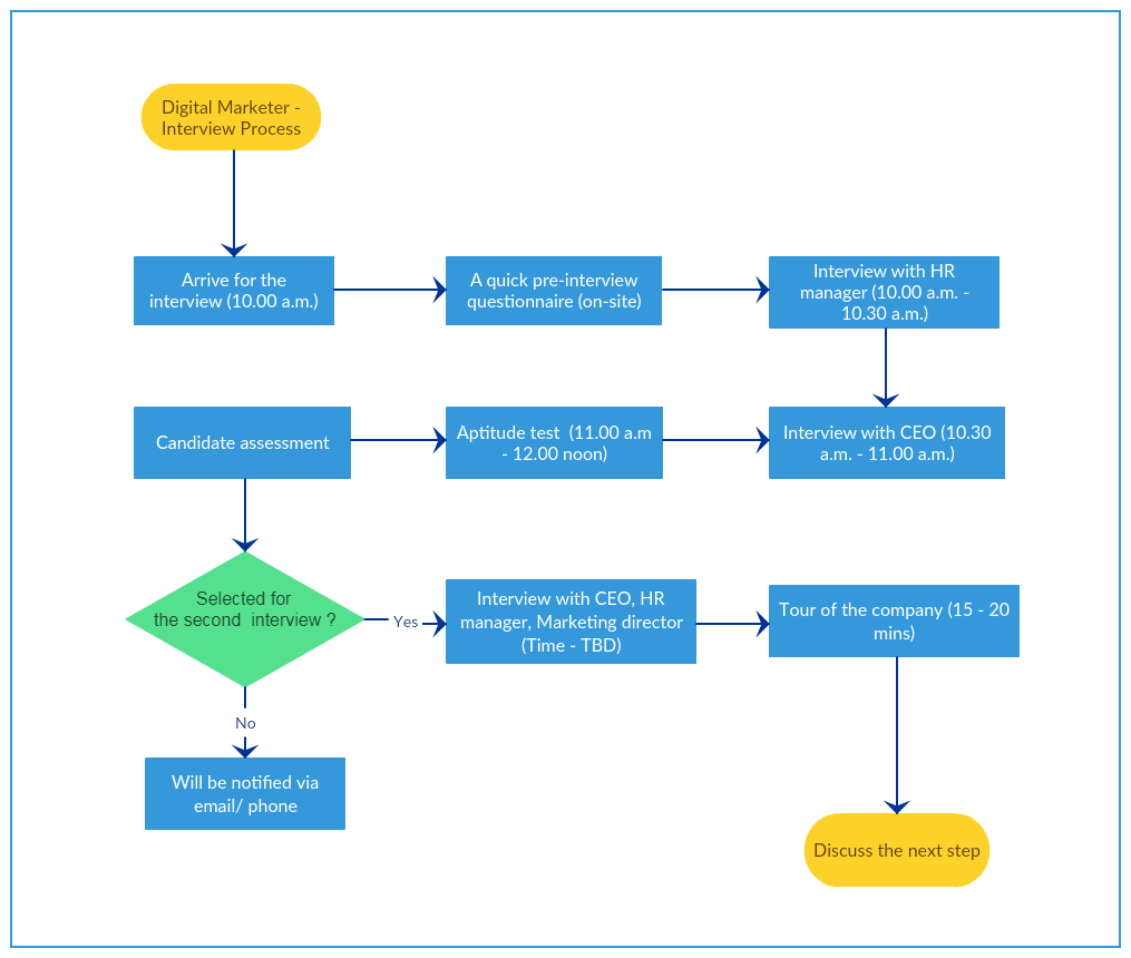 Mapa do Processo de Entrevista