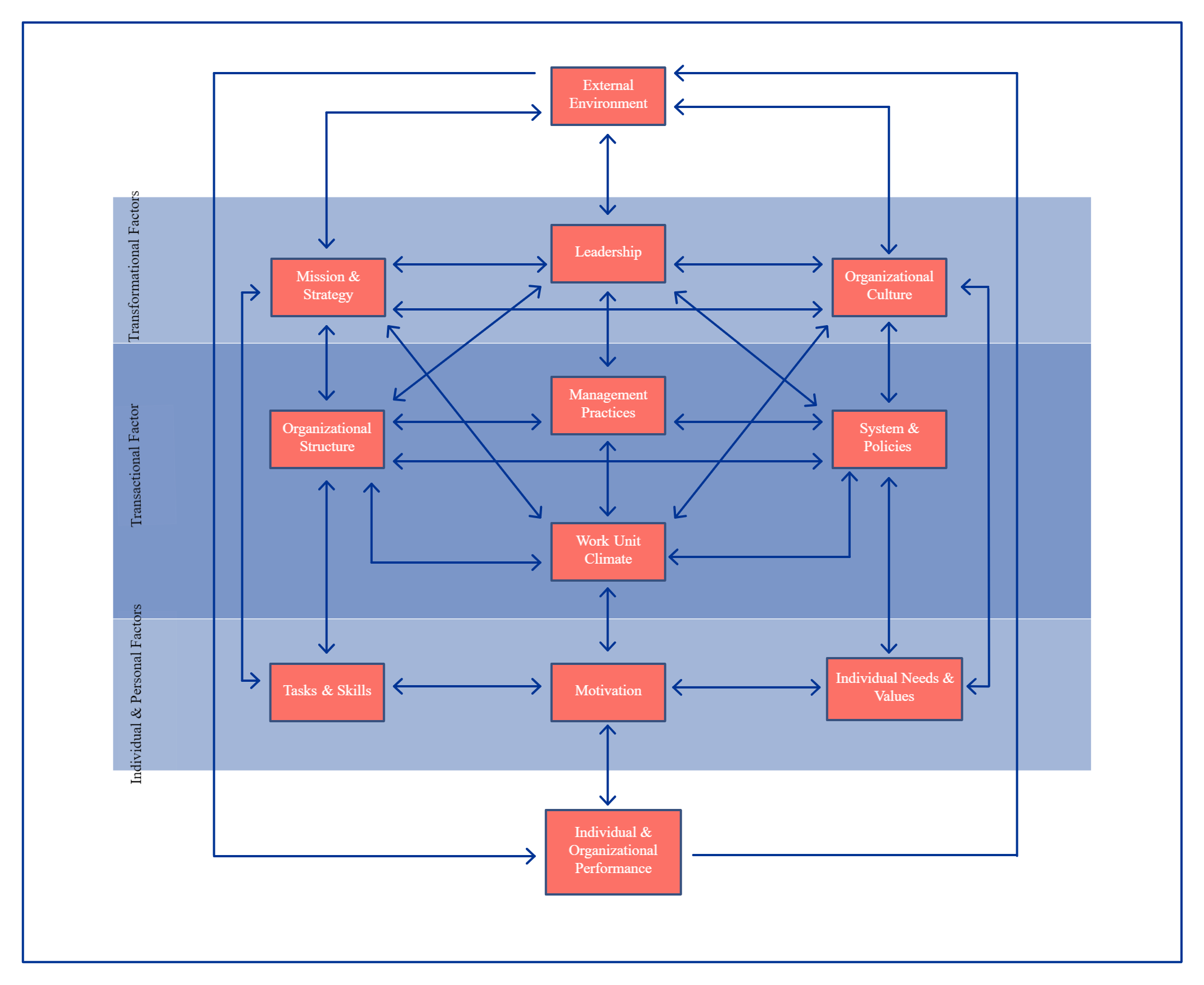 Esempio di modello di diagramma di Burke-Litwin