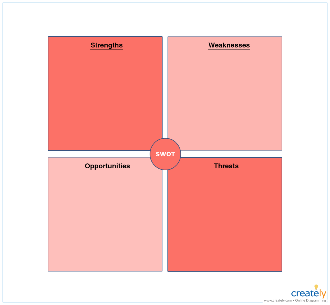 SWOT-Analysevorlage für die Gap-Analyse