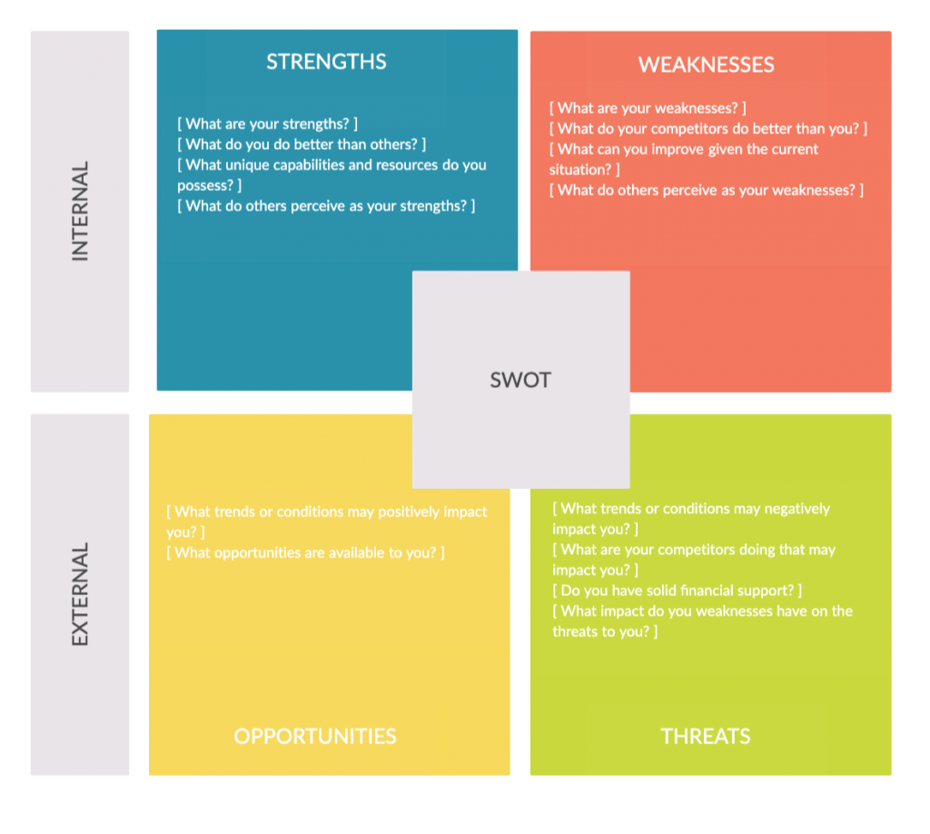 Visuelle Brainstorming-Techniken zur SWOT-Analyse