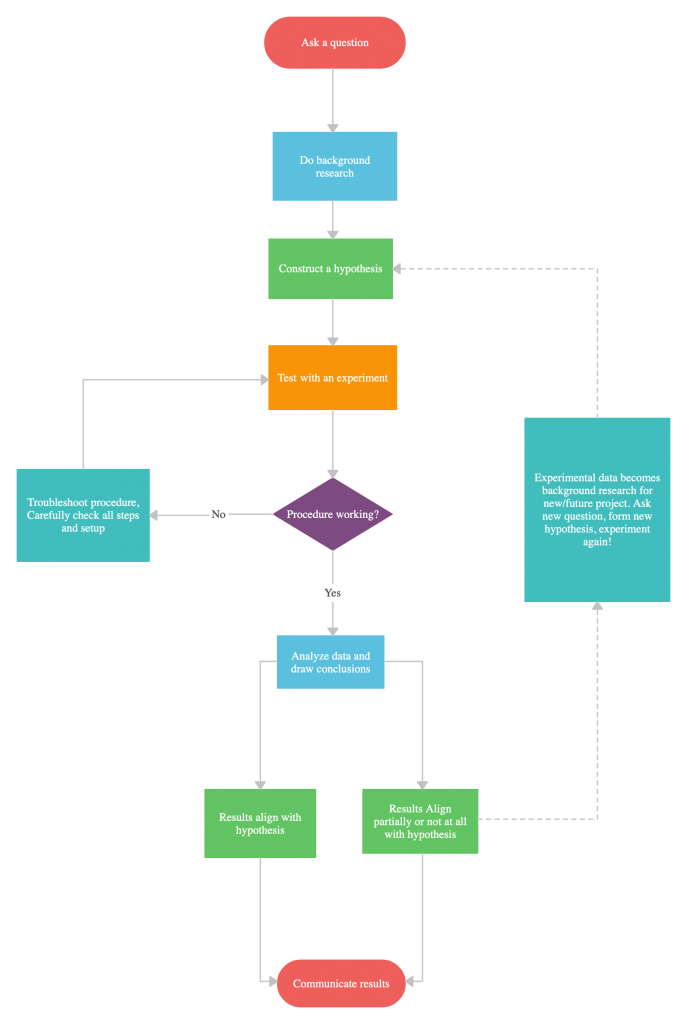 Șablon de diagramă de flux