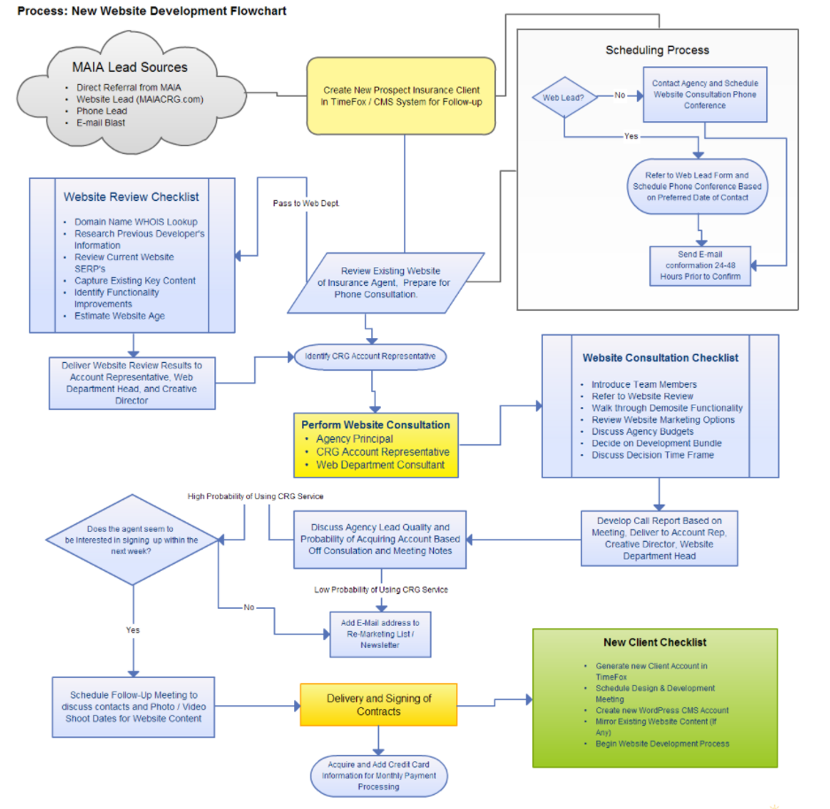 Schemat blokowy tworzenia stron internetowych (schemat blokowy)