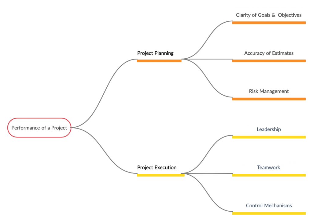 Mapa mental de análisis de la competencia y del mercado