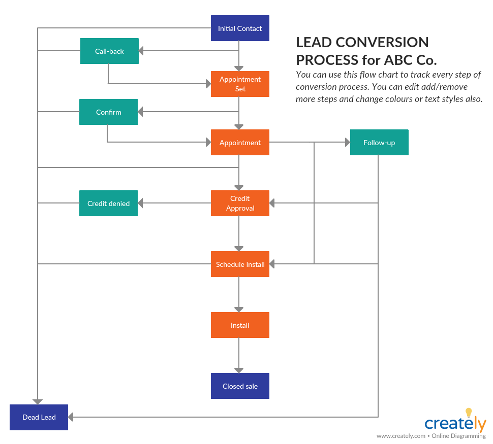 Diagram Alir Proses Konversi Prospek