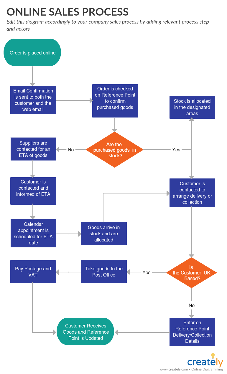 Templat Flowchart Proses Penjualan Online - pengoptimalan proses penjualan