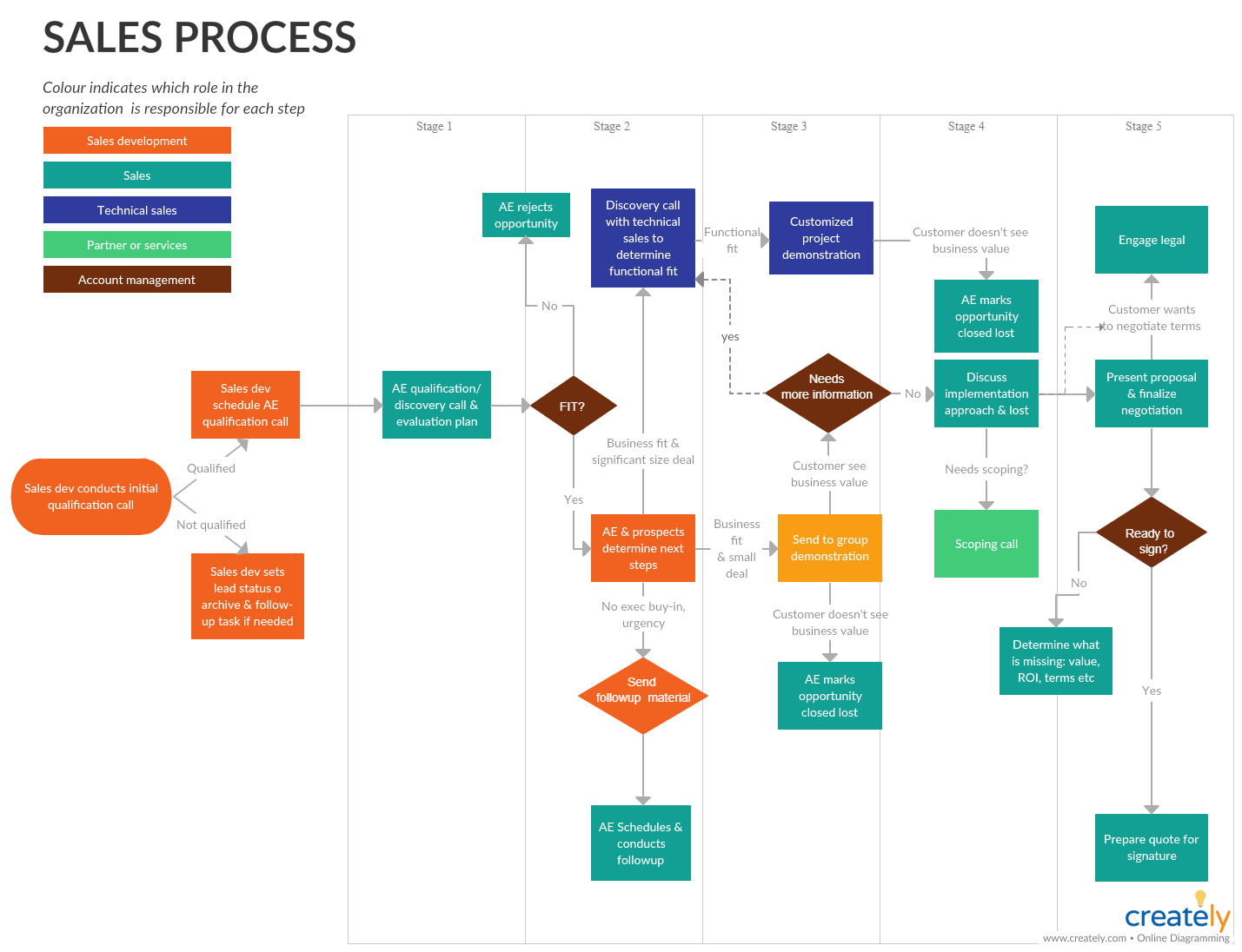 Diagram Alir Proses Penjualan