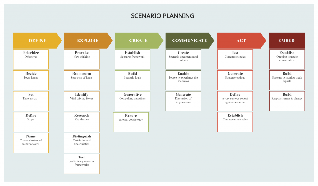 Plantilla de planificación de escenarios