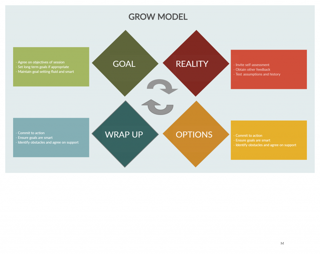 Kembangkan template Model