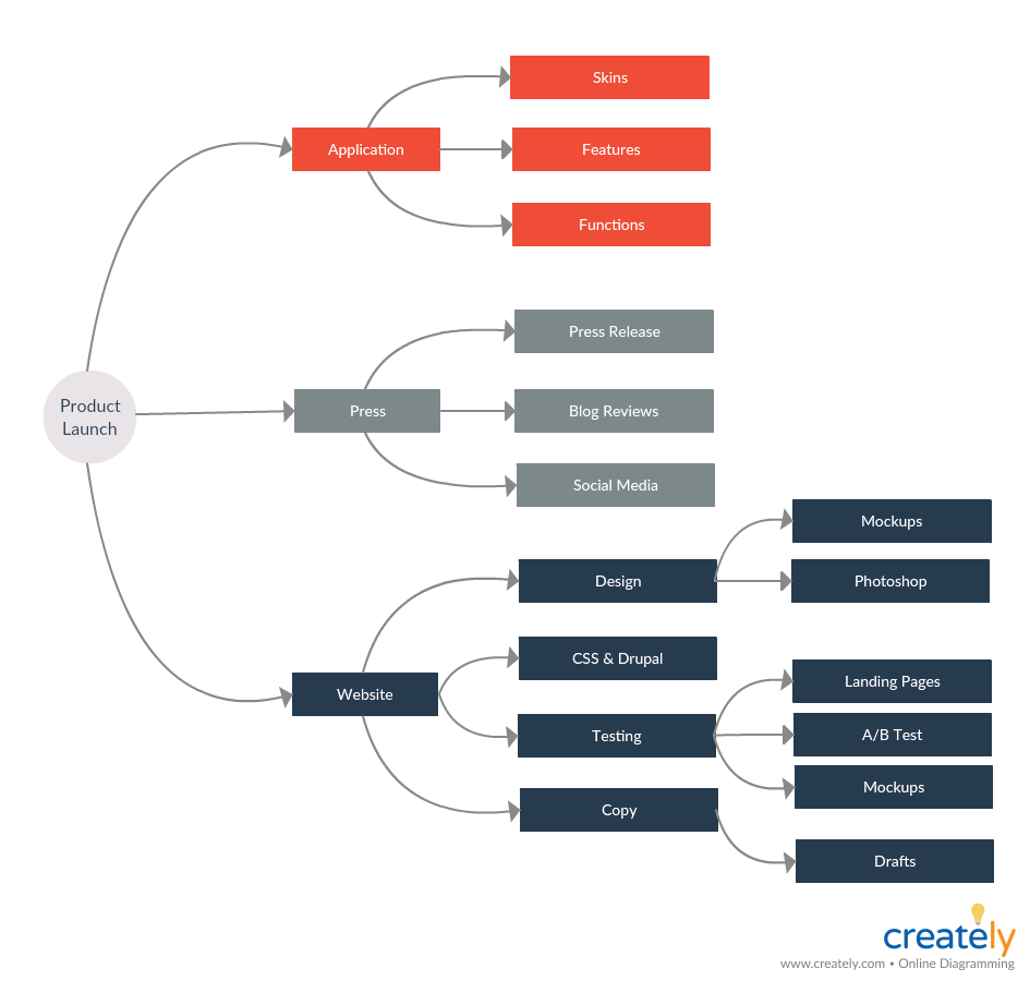 Modelo de mapa mental de lançamento de produto