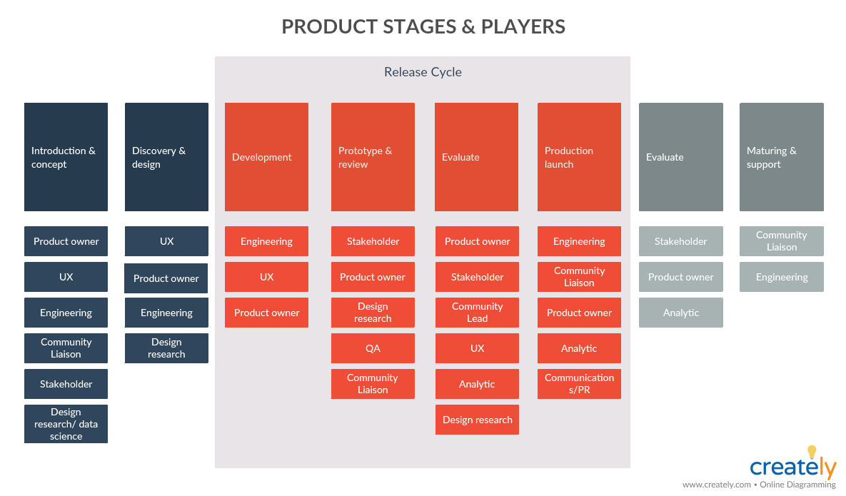 Étapes et acteurs du développement de produits - Lancement d'un produit