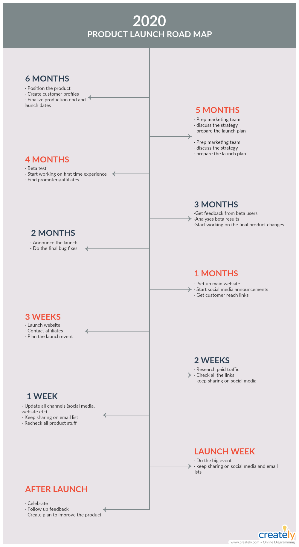 Timeline di lancio del prodotto - Lancio di un prodotto