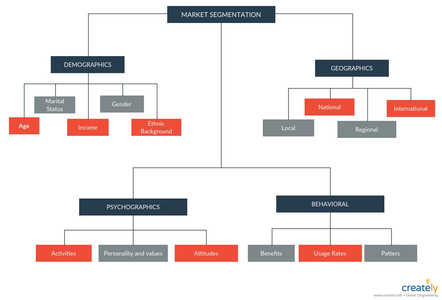 Plantilla de gráfico de segmentación de mercado