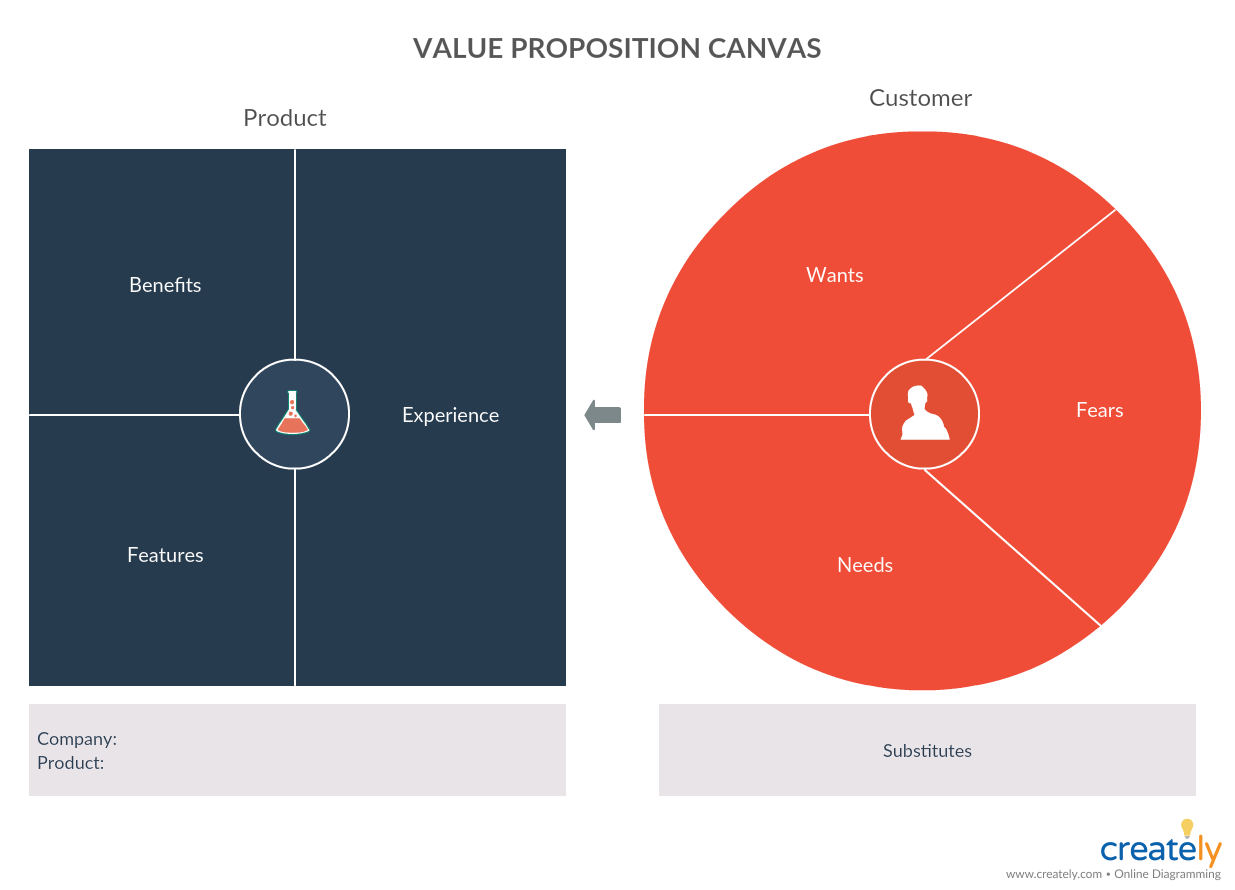 Ejemplo de lienzo de propuesta de valor