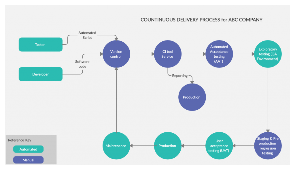 Processus de livraison continue du logiciel