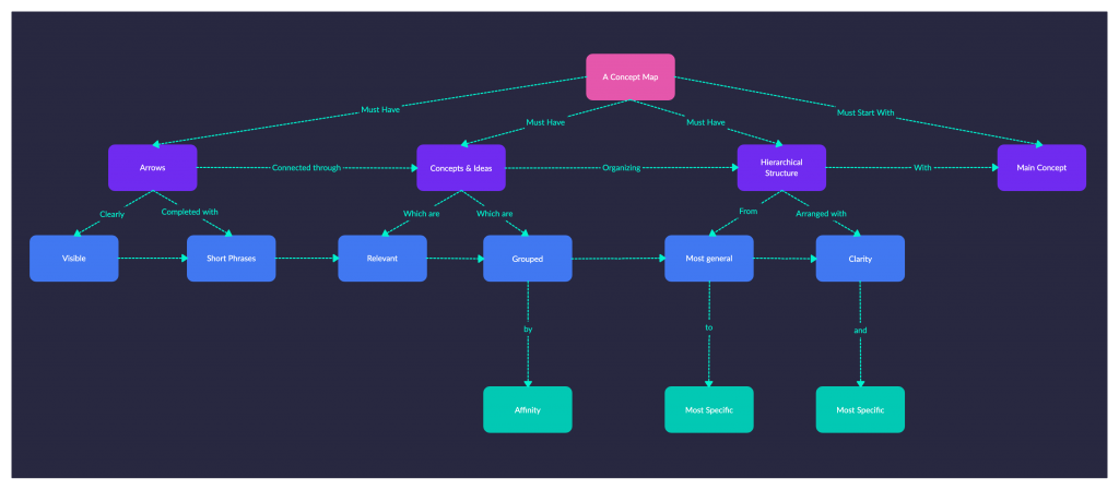 Concept-Map-Vorlage