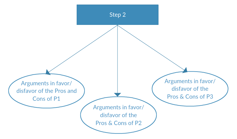 Mappatura delle decisioni -fase 3