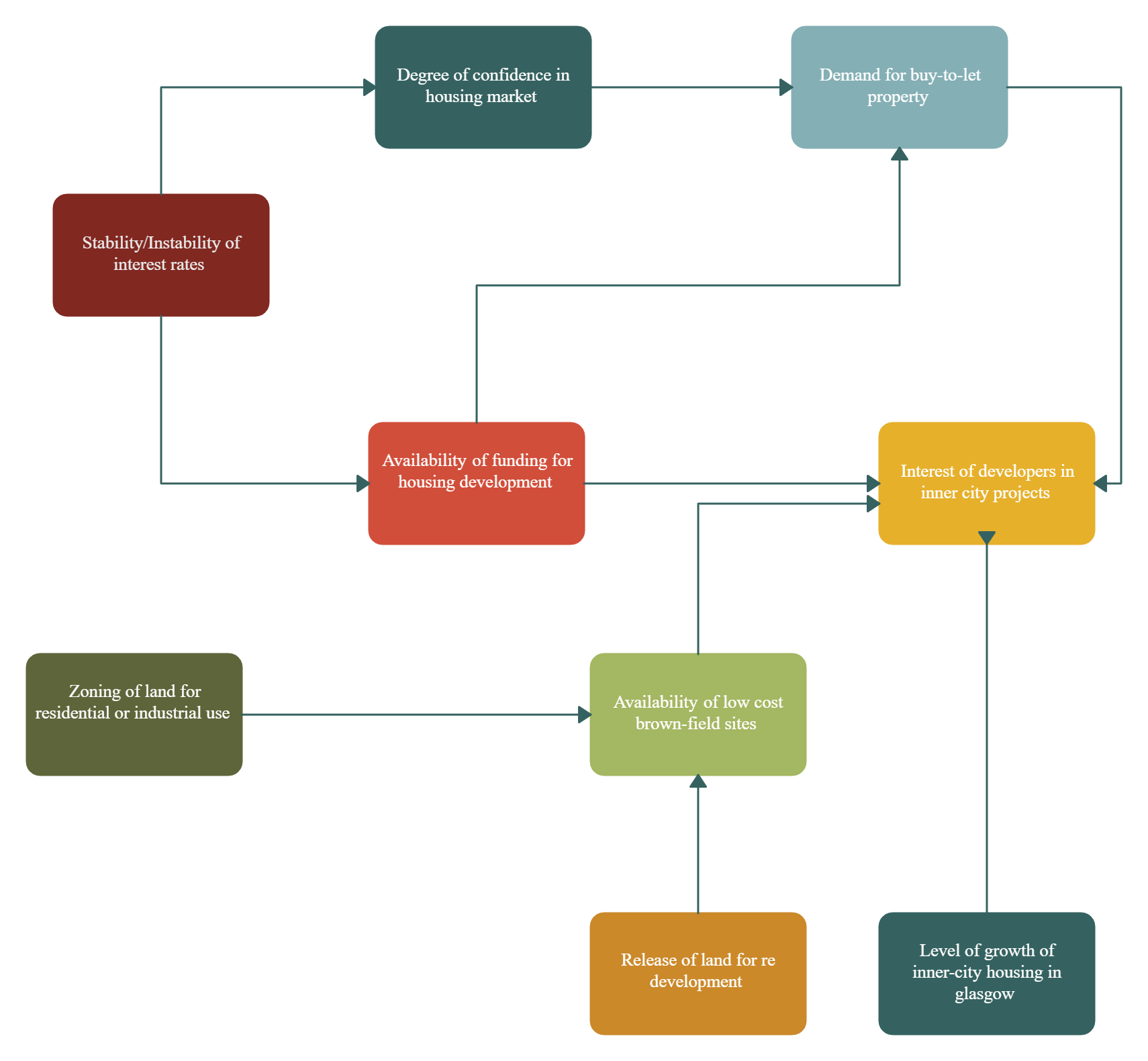 Exemplo de um diagrama de influência