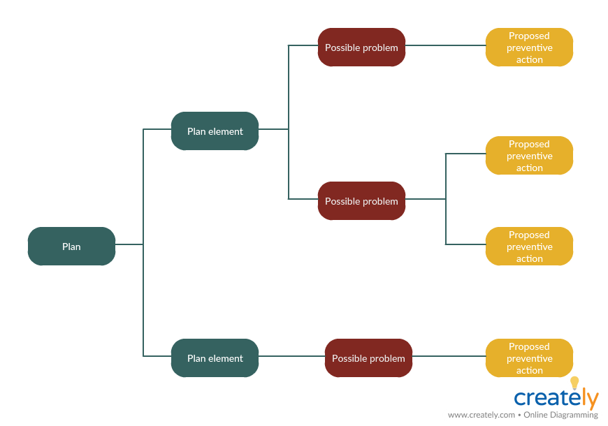 Diagramm des Prozessentscheidungsprogramms (PDPC)