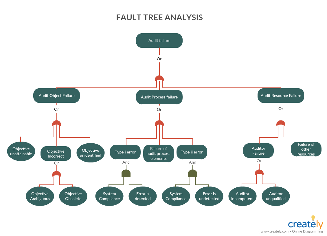 Diagramm zur Fehlerbaumanalyse