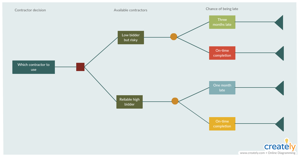 Modello di analisi dell'albero decisionale