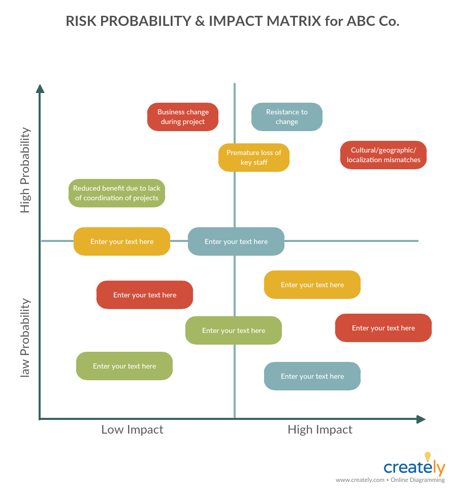 Matriz de Probabilidad e Impacto de Riesgos