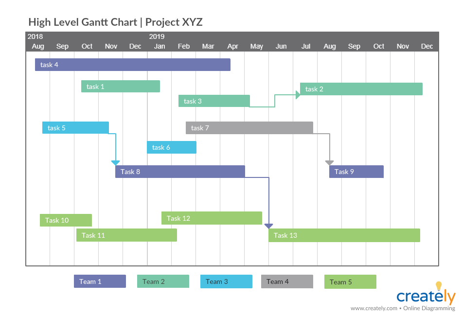 Gantt-Diagramm für High-Level-Projektplan - Projektplanungstechniken