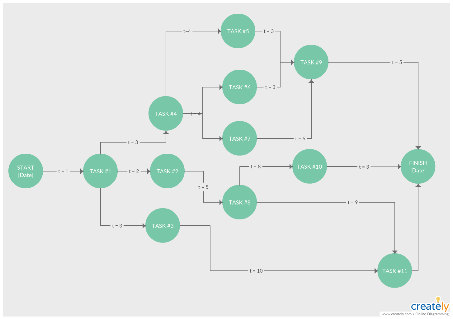 Diagrama PERT para Planificación de Proyectos - Técnicas de planificación de proyectos