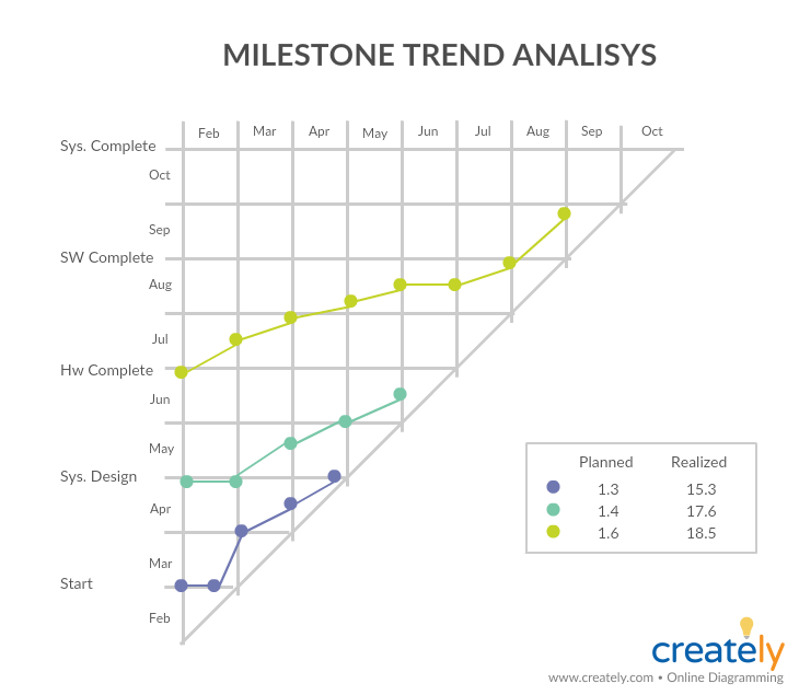 Analyse des tendances des jalons