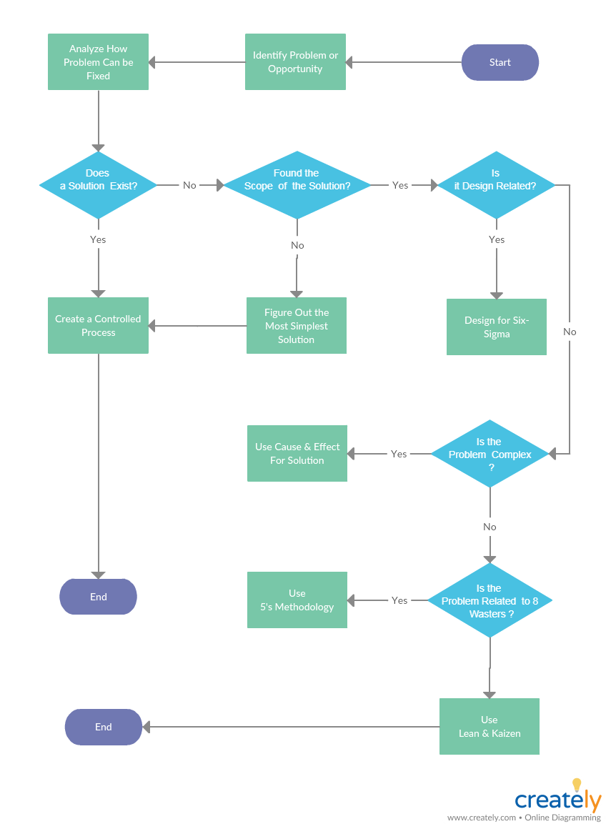 Projektmanagement-Prozesslandkarte Vorlage