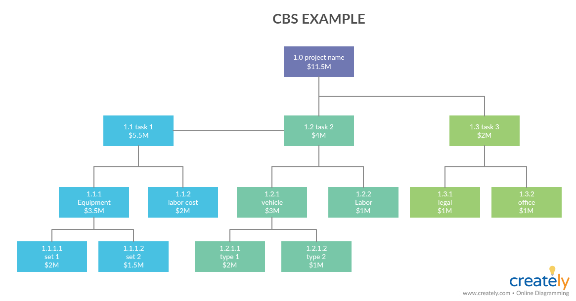 Estrutura de detalhamento de custos