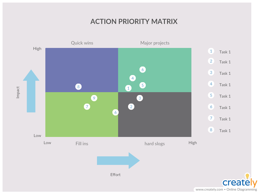 Matrice des priorités d'action