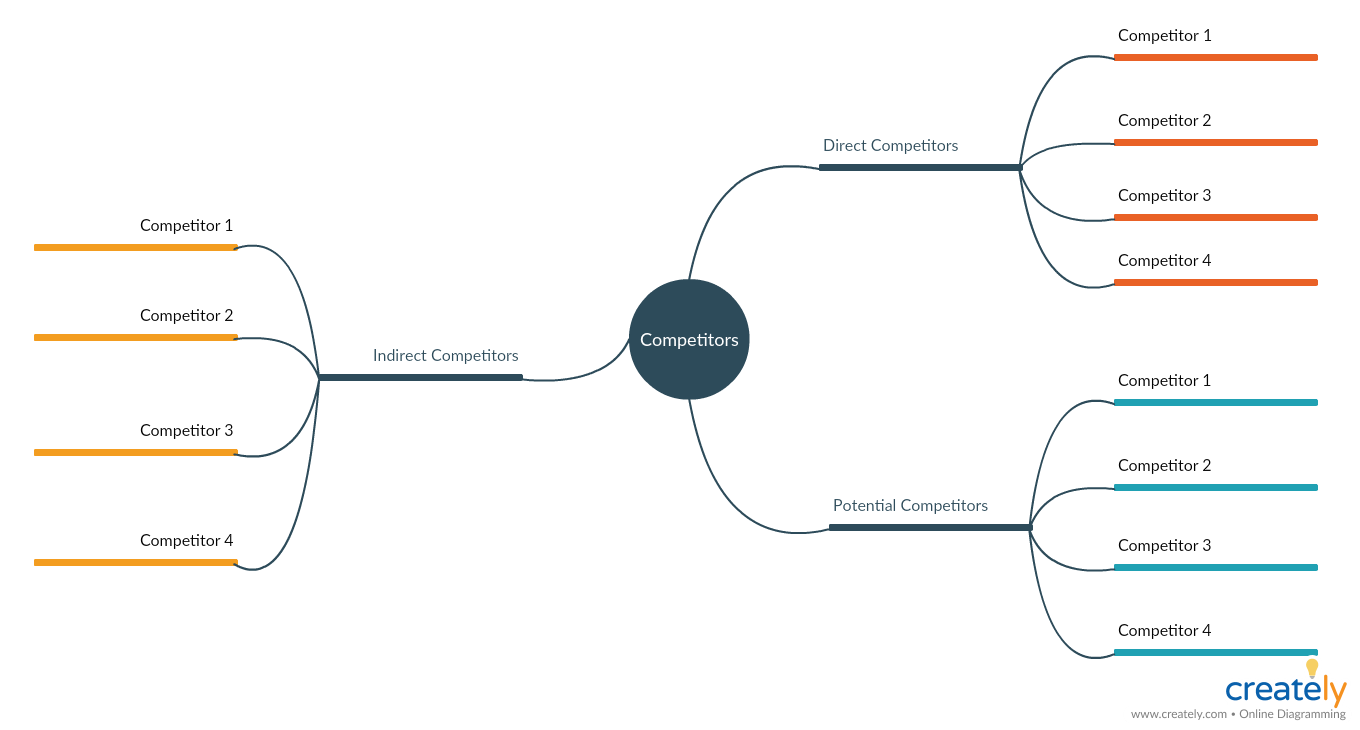 Mind Map สำหรับการวิเคราะห์การแข่งขัน