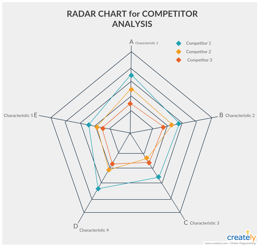 Grafico radar per l'analisi competitiva: come eseguire un'analisi competitiva