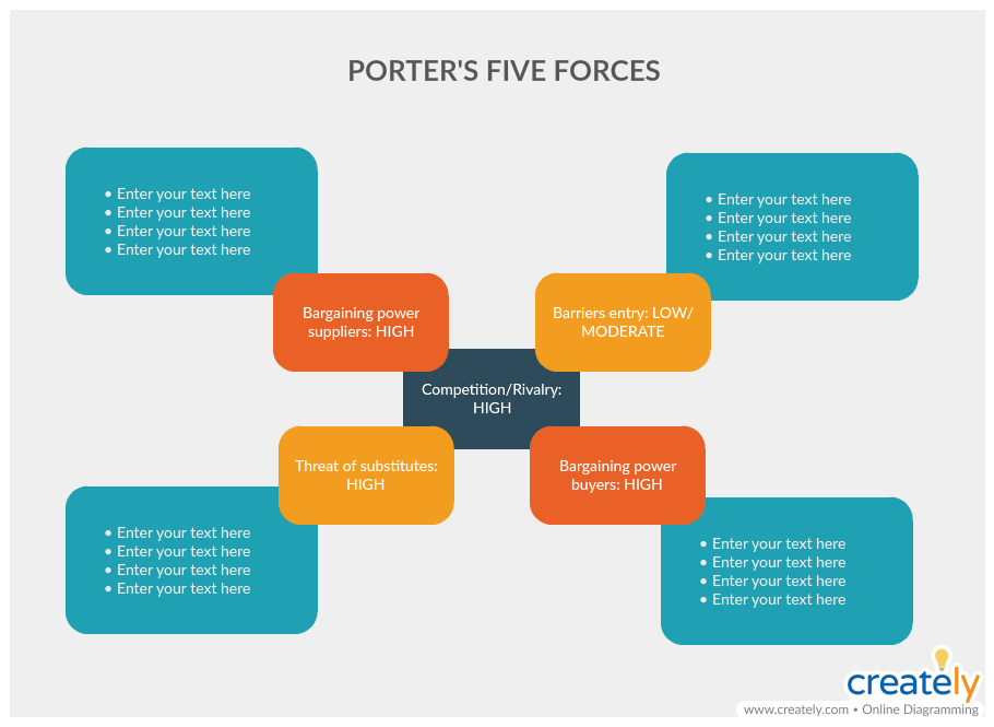 Análise das Cinco Forças de Porter