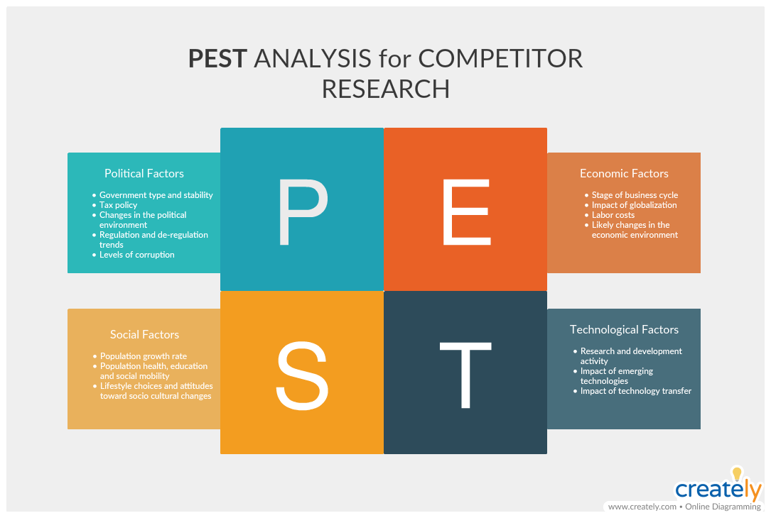 Análisis PEST para la investigación de la competencia