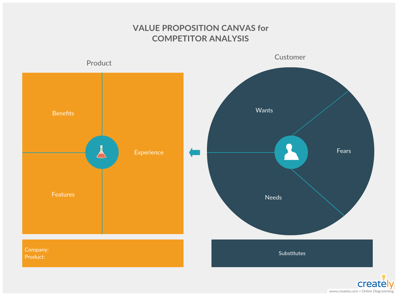 Value Proposition Canvas per l'analisi competitiva