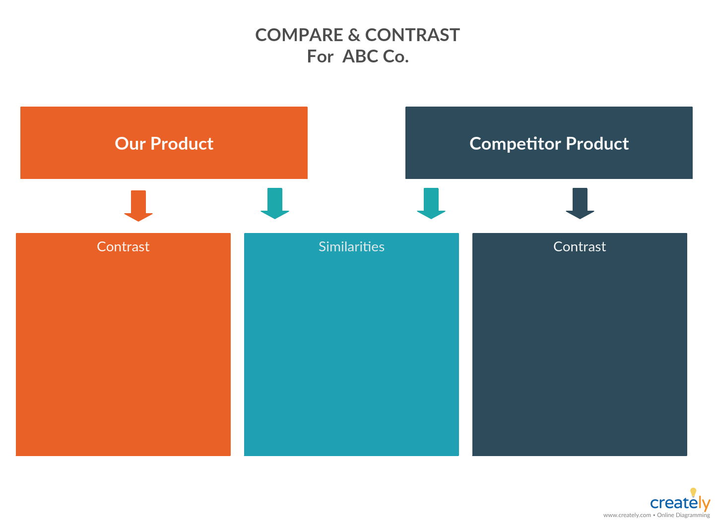 Grafico di confronto e contrasto per l'analisi competitiva