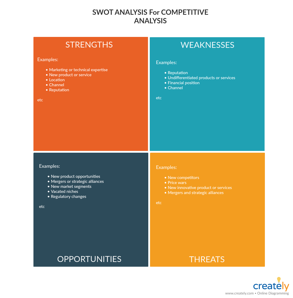 تحليل SWOT لتحليل المنافسة