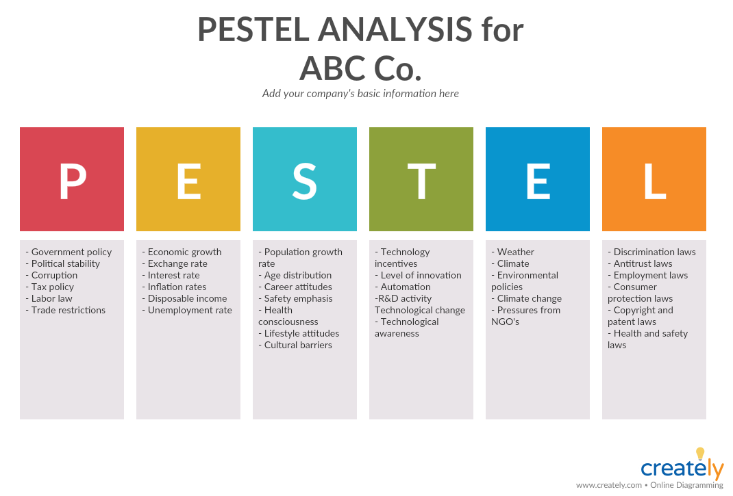 ビジネス分析のためのPESTLE分析